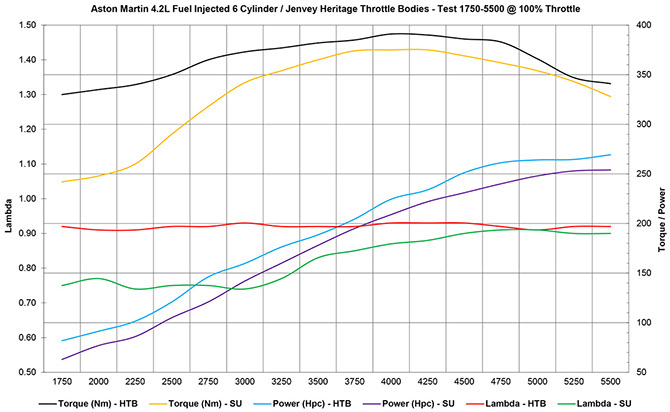 htb dyno comparison modified chart