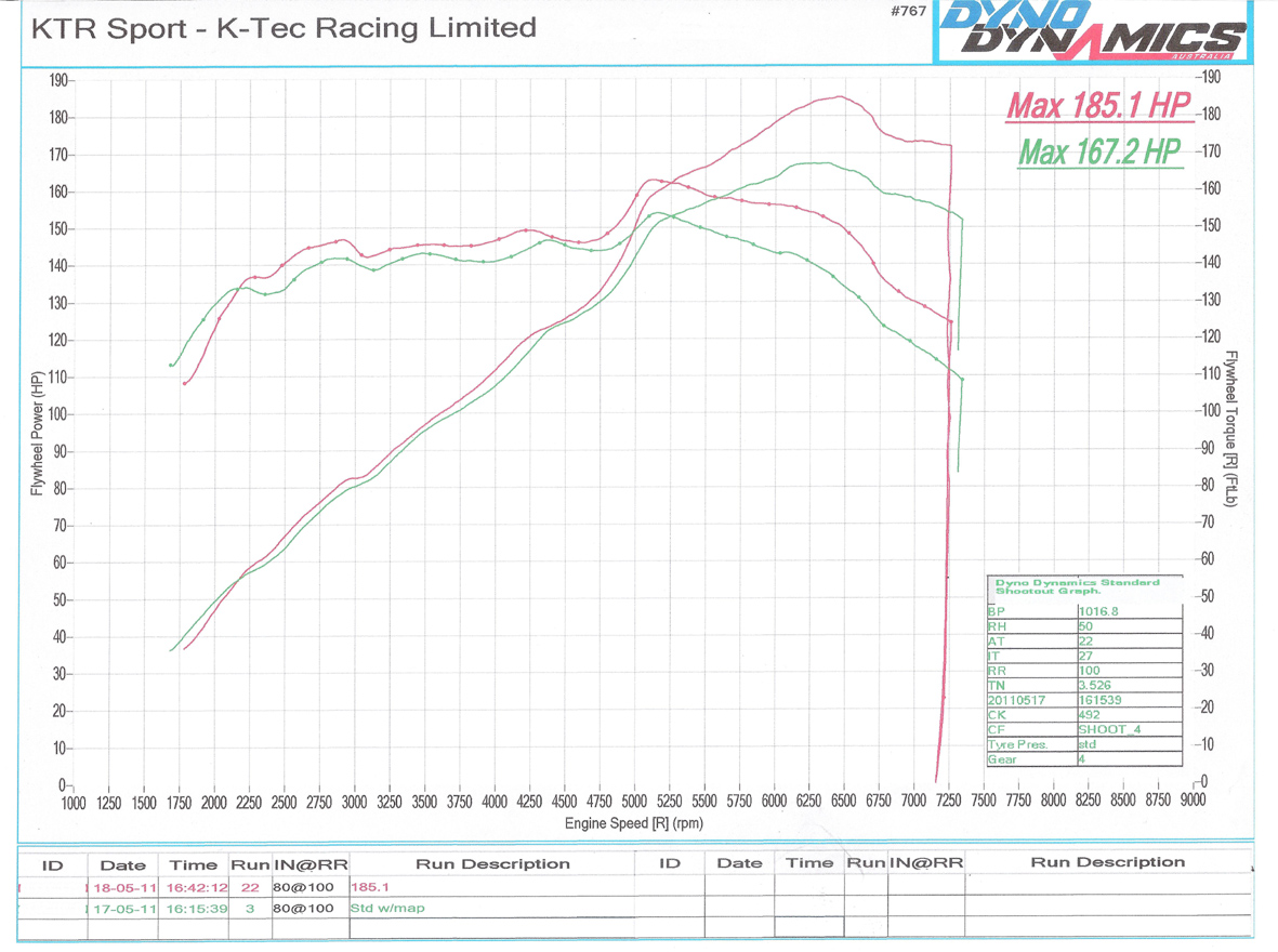 Cat Cams 5502438 dyno test